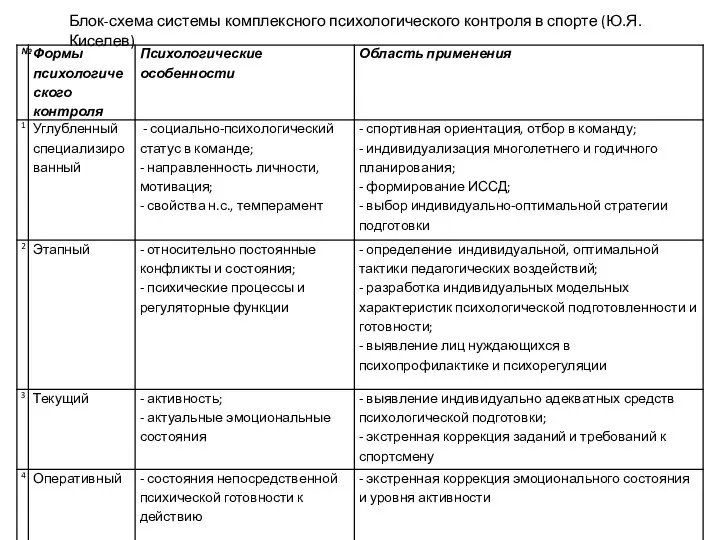 Блок-схема системы комплексного психологического контроля в спорте (Ю.Я. Киселев)