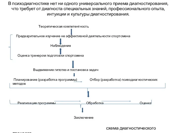 В психодиагностике нет ни одного универсального приема диагностирования, что требует от