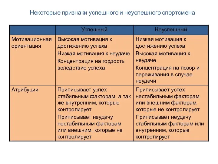 Некоторые признаки успешного и неуспешного спортсмена