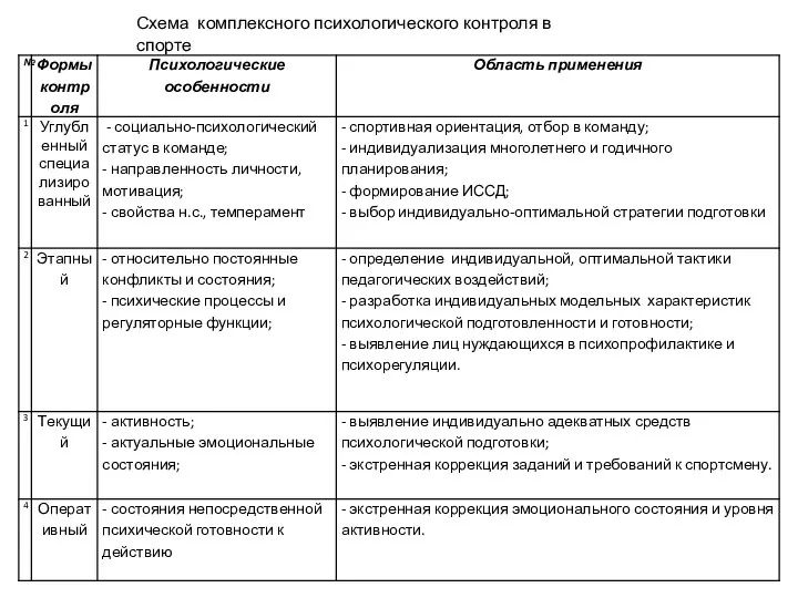 Схема комплексного психологического контроля в спорте