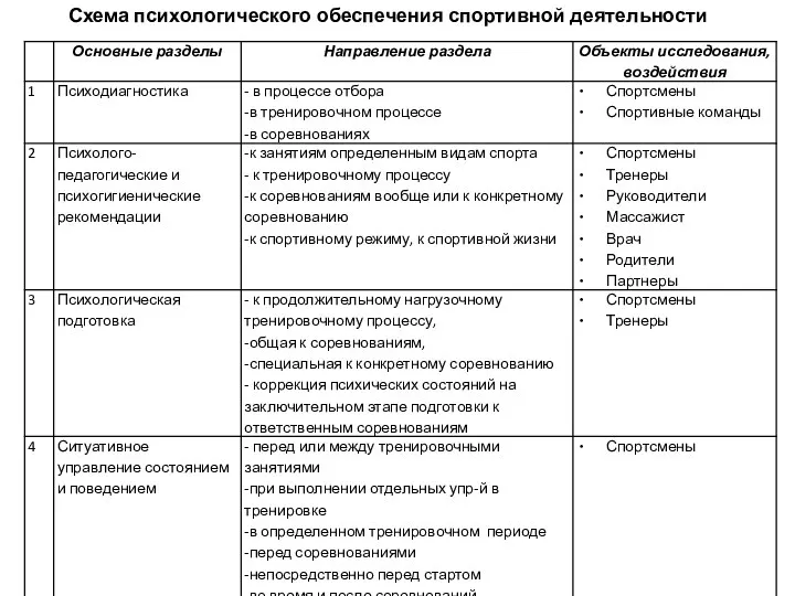 Схема психологического обеспечения спортивной деятельности