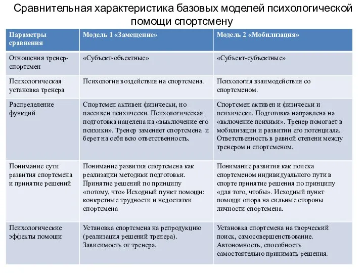 Сравнительная характеристика базовых моделей психологической помощи спортсмену