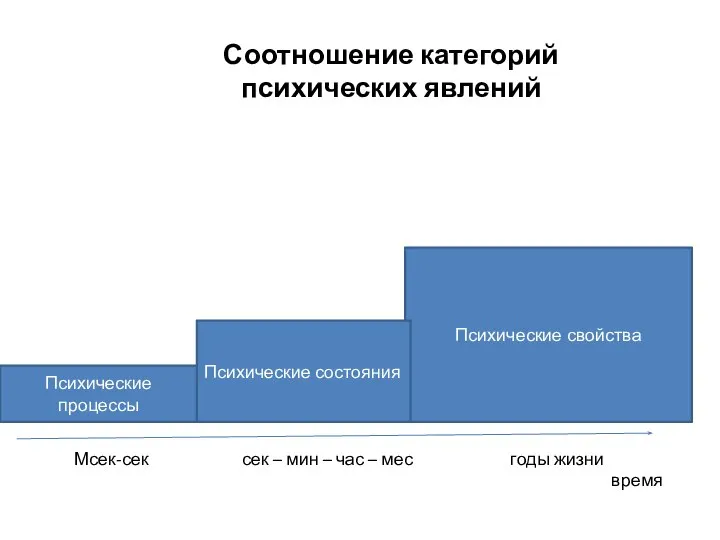 Психические свойства Психические состояния Психические процессы Мсек-сек сек – мин –