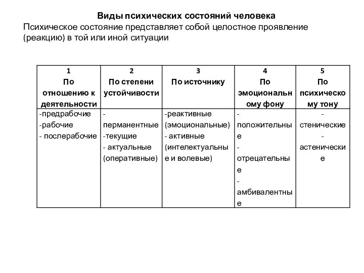 Виды психических состояний человека Психическое состояние представляет собой целостное проявление (реакцию) в той или иной ситуации