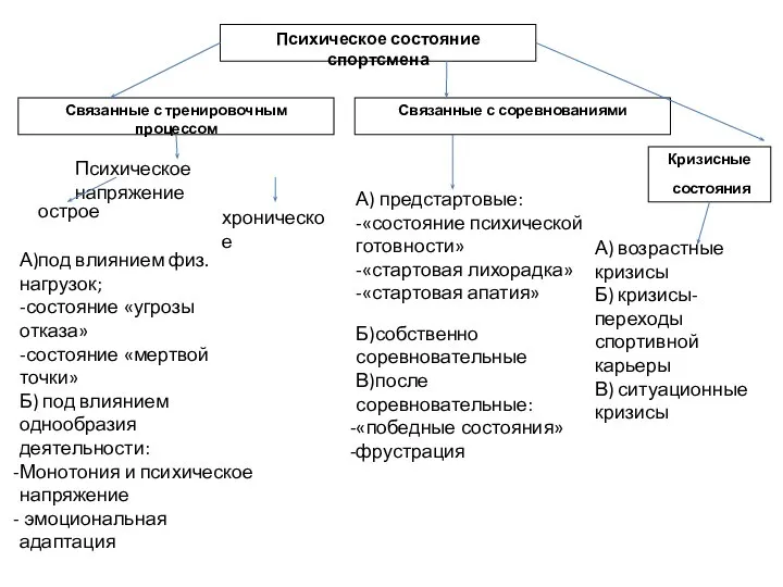 Психическое состояние спортсмена Связанные с тренировочным процессом Связанные с соревнованиями Кризисные