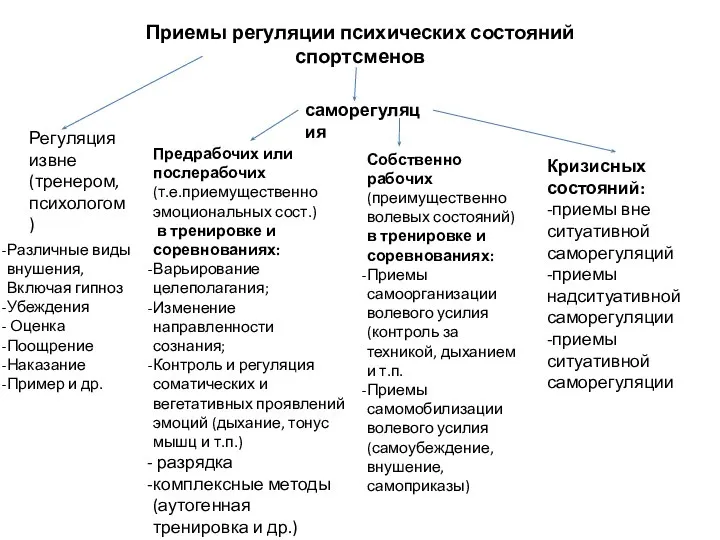 Приемы регуляции психических состояний спортсменов Регуляция извне (тренером, психологом) саморегуляция Различные