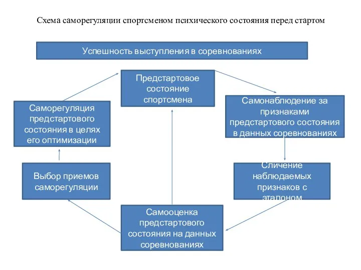 Схема саморегуляции спортсменом психического состояния перед стартом Успешность выступления в соревнованиях