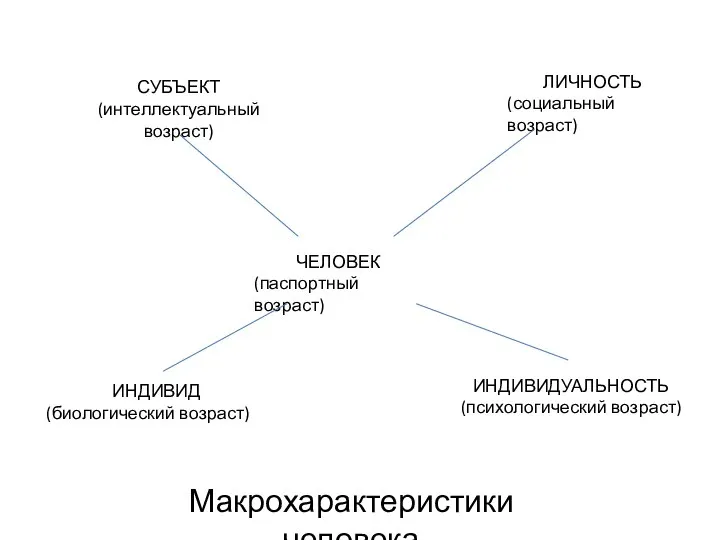 СУБЪЕКТ (интеллектуальный возраст) ИНДИВИД (биологический возраст) ЧЕЛОВЕК (паспортный возраст) ЛИЧНОСТЬ (социальный