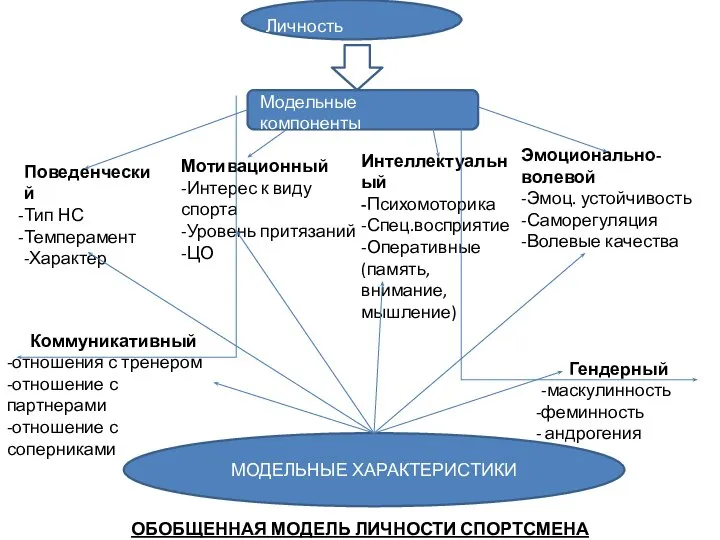 Личность спортсмена Модельные компоненты Поведенческий Тип НС Темперамент -Характер Мотивационный -Интерес
