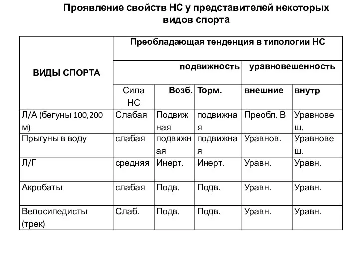 Проявление свойств НС у представителей некоторых видов спорта