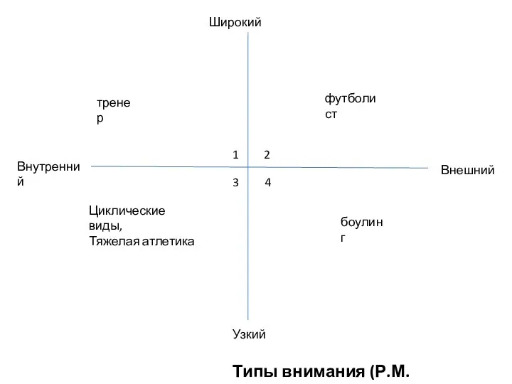 Широкий Узкий Внутренний Внешний 1 2 3 4 футболист боулинг тренер