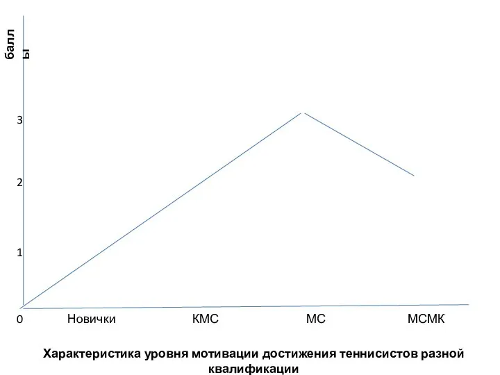 Новички КМС МС МСМК 0 1 2 3 баллы Характеристика уровня мотивации достижения теннисистов разной квалификации