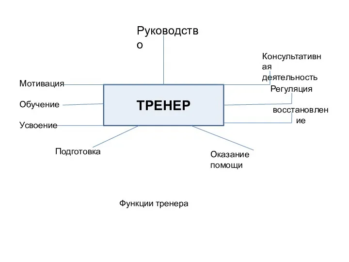 ТРЕНЕР Руководство Консультативная деятельность Регуляция восстановление Оказание помощи Мотивация Обучение Усвоение Подготовка Функции тренера