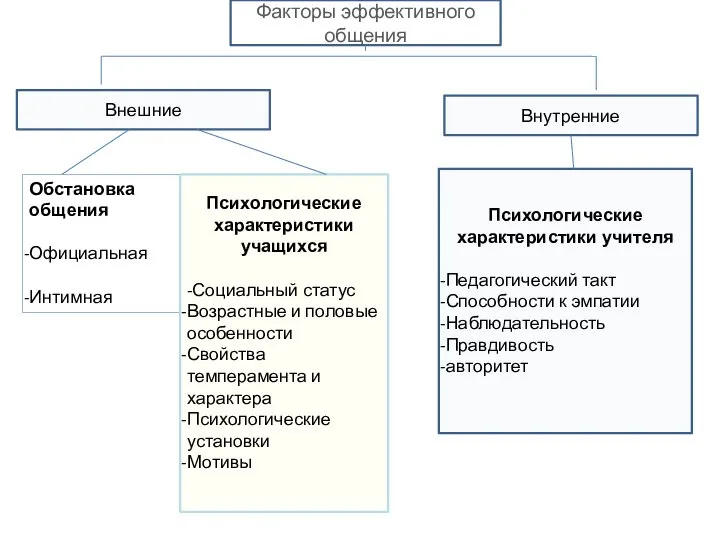 Факторы эффективного общения Внешние Внутренние Обстановка общения Официальная Интимная Психологические характеристики