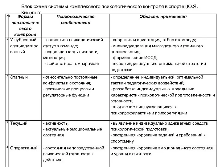 Блок-схема системы комплексного психологического контроля в спорте (Ю.Я. Киселев)