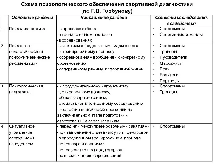 Схема психологического обеспечения спортивной диагностики (по Г.Д. Горбунову)