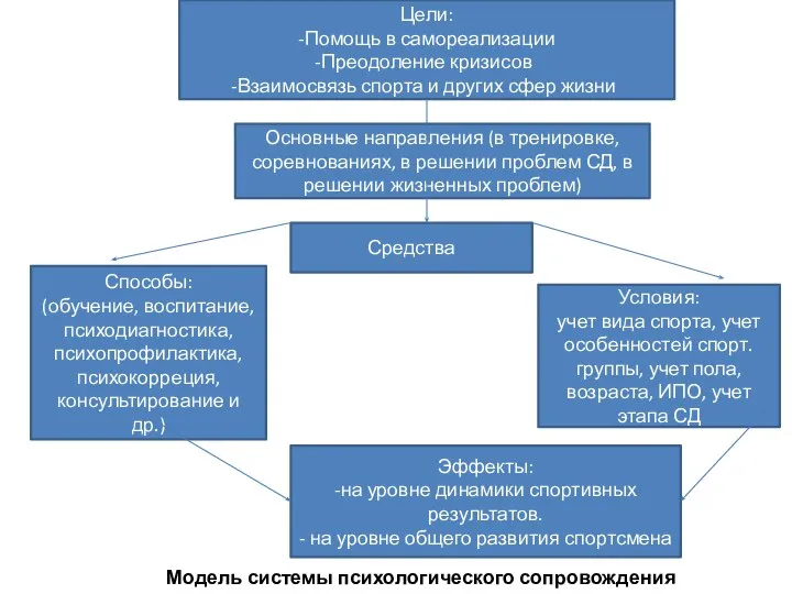 Цели: -Помощь в самореализации Преодоление кризисов Взаимосвязь спорта и других сфер