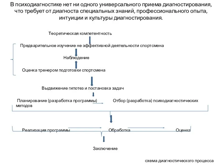 В психодиагностике нет ни одного универсального приема диагностирования, что требует от