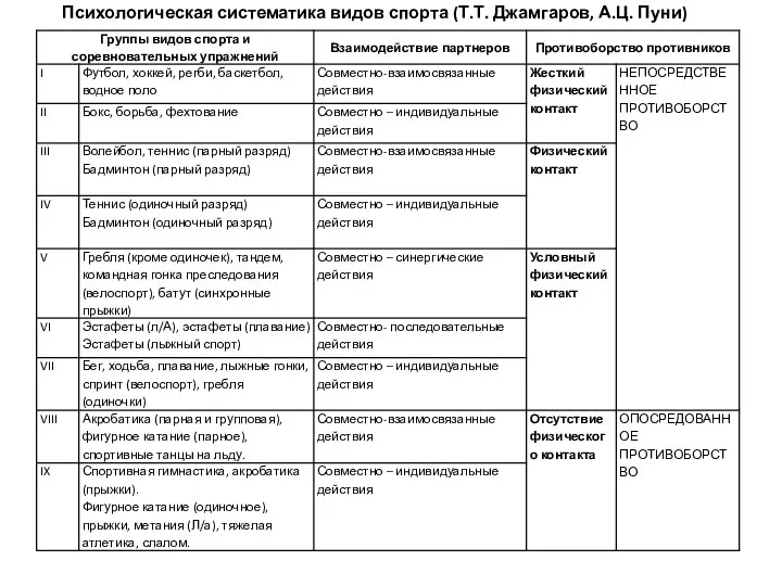 Психологическая систематика видов спорта (Т.Т. Джамгаров, А.Ц. Пуни)