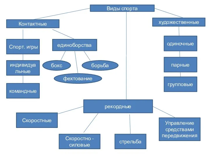 Виды спорта Контактные Спорт. игры индивидуальные командные единоборства бокс борьба фехтование