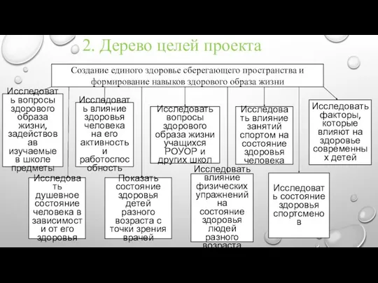 2. Дерево целей проекта Создание единого здоровье сберегающего пространства и формирование