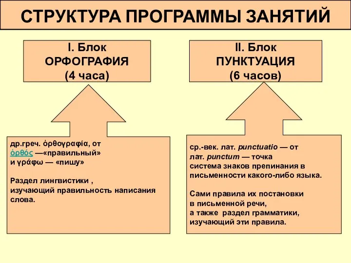 СТРУКТУРА ПРОГРАММЫ ЗАНЯТИЙ I. Блок ОРФОГРАФИЯ (4 часа) II. Блок ПУНКТУАЦИЯ