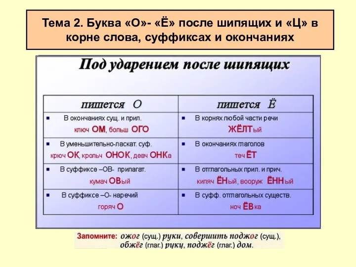 Тема 2. Буква «О»- «Ё» после шипящих и «Ц» в корне слова, суффиксах и окончаниях