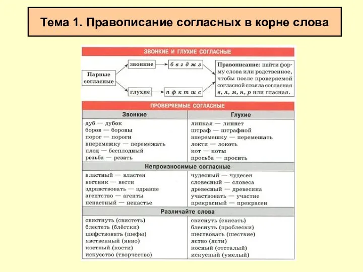 Тема 1. Правописание согласных в корне слова