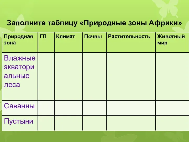 Заполните таблицу «Природные зоны Африки»