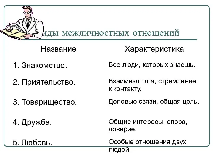 Виды межличностных отношений