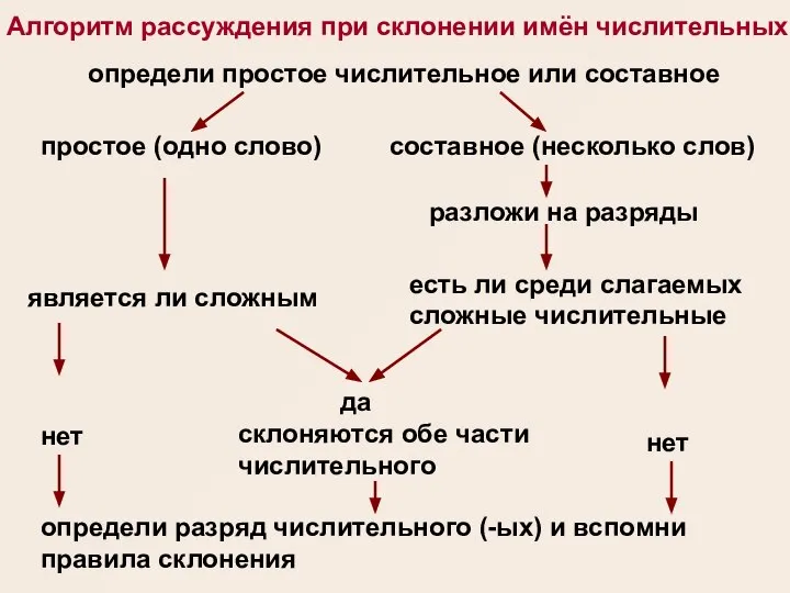 определи простое числительное или составное определи разряд числительного (-ых) и вспомни