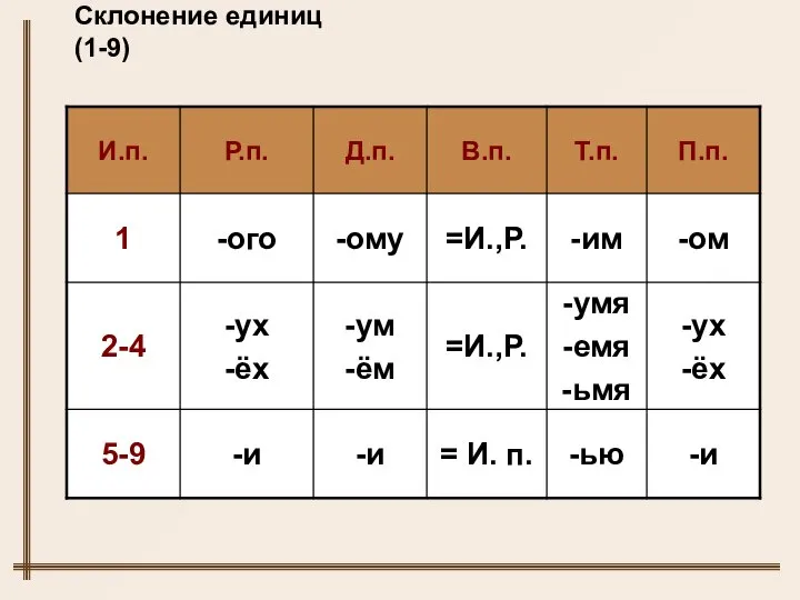 Склонение единиц (1-9)