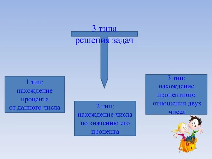 3 типа решения задач 1 тип: нахождение процента от данного числа