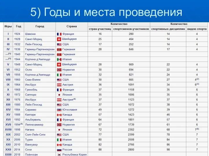 5) Годы и места проведения