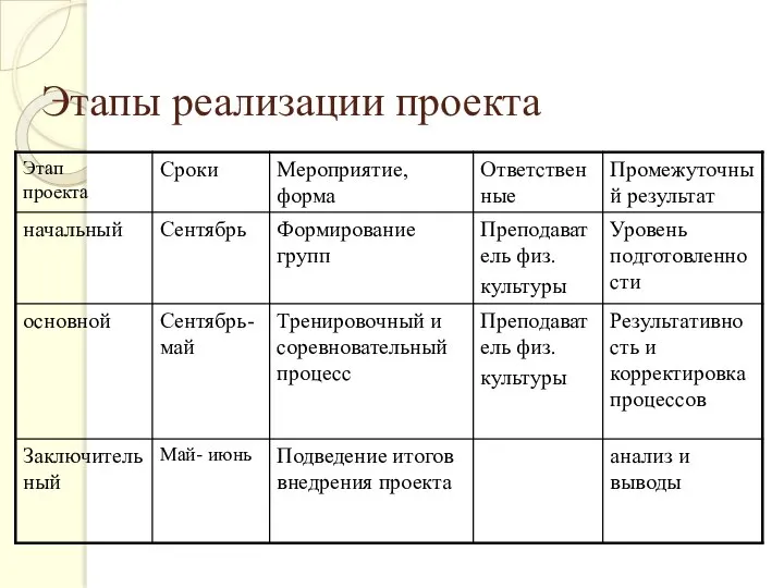 Этапы реализации проекта