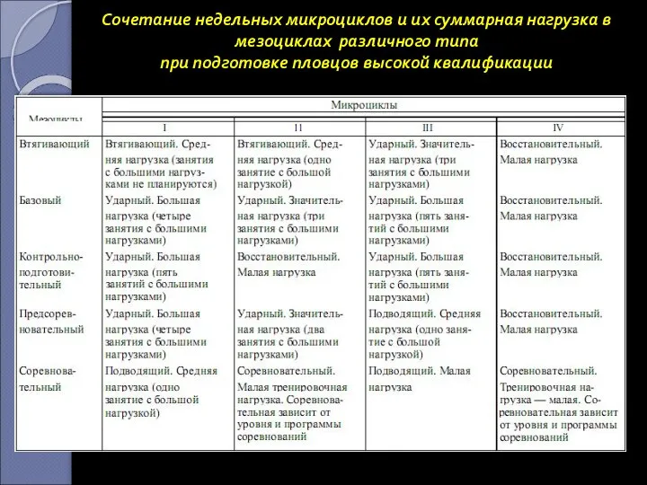 Сочетание недельных микроциклов и их суммарная нагрузка в мезоциклах различного типа при подготовке пловцов высокой квалификации