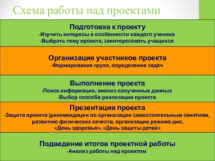 Схема работы над проектами Подготовка к проекту Изучить интересы и особенности