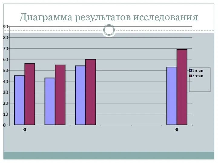 Диаграмма результатов исследования