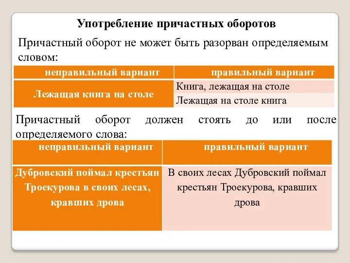 Употребление причастных оборотов Причастный оборот должен стоять до или после определяемого