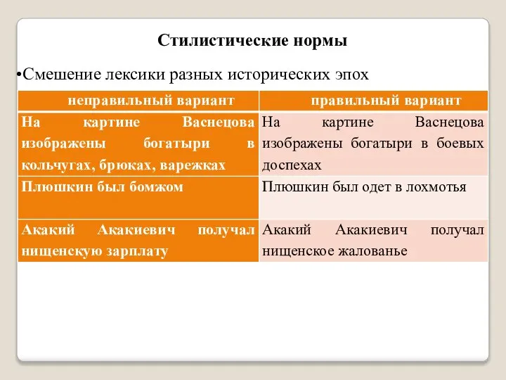 Стилистические нормы Смешение лексики разных исторических эпох