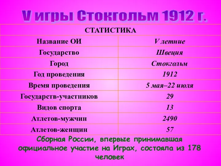 V игры Стокгольм 1912 г. Сборная России, впервые принимавшая официальное участие