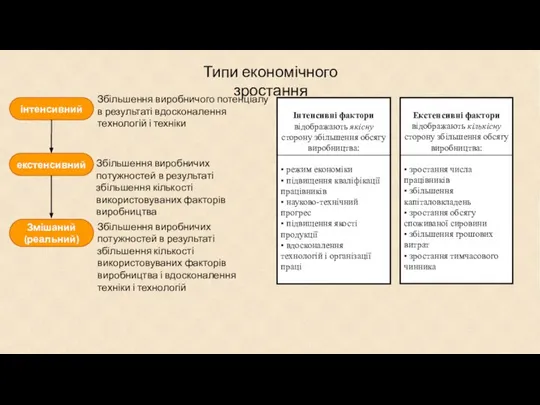 Типи економічного зростання інтенсивний екстенсивний Змішаний (реальний) Збільшення виробничого потенціалу в