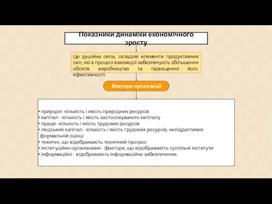 Показники динаміки економічного зросту Це рушійна сила, складові елементи продуктивних сил,