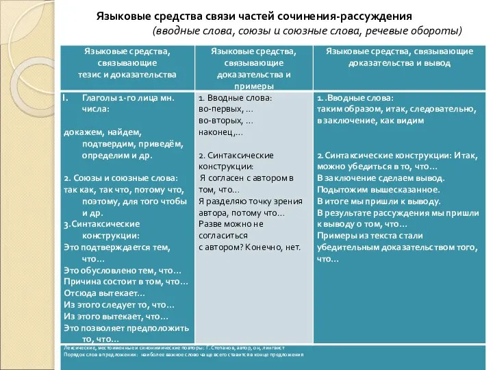 Языковые средства связи частей сочинения-рассуждения (вводные слова, союзы и союзные слова, речевые обороты)