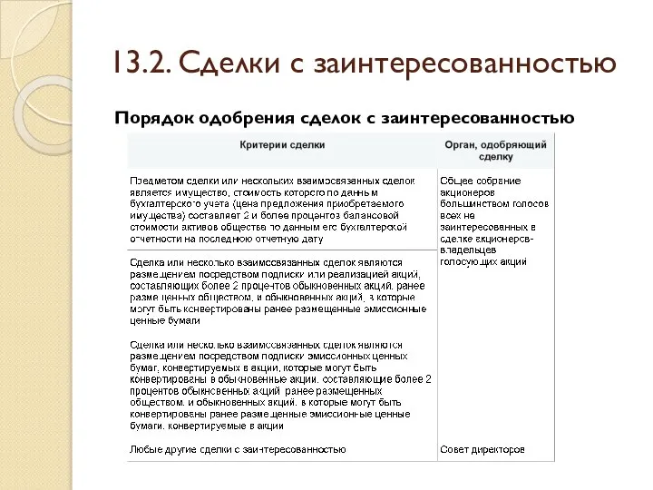 13.2. Сделки с заинтересованностью Порядок одобрения сделок с заинтересованностью