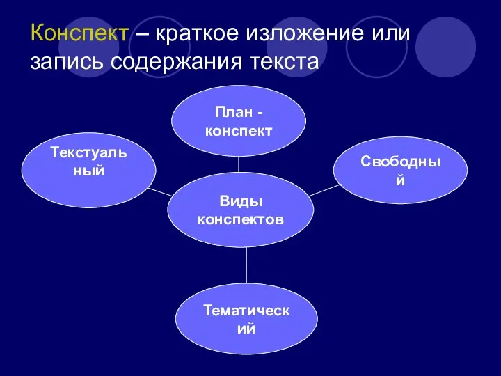 Конспект – краткое изложение или запись содержания текста Виды конспектов Текстуальный Тематический Свободный План - конспект