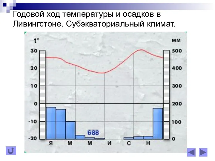 Годовой ход температуры и осадков в Ливингстоне. Субэкваториальный климат.