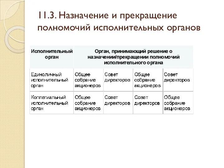 11.3. Назначение и прекращение полномочий исполнительных органов