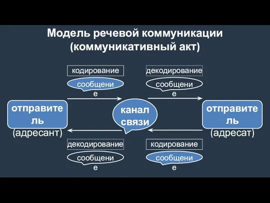 Модель речевой коммуникации (коммуникативный акт) отправитель (адресант) отправитель (адресат) канал связи