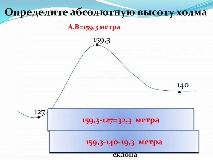 . . . 159,3 127 140 Определите абсолютную высоту холма. А.В=159,3